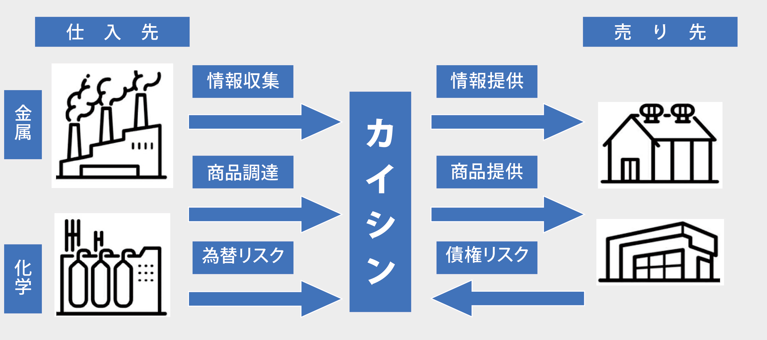 カイシンのビジネスモデル図